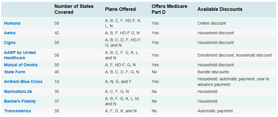 The Best Medicare Supplement Companies of 2020